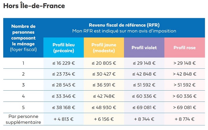 Plafonds de revenus pour obtention de MaPrimRénov hors Ile de France pour un audit énergétique