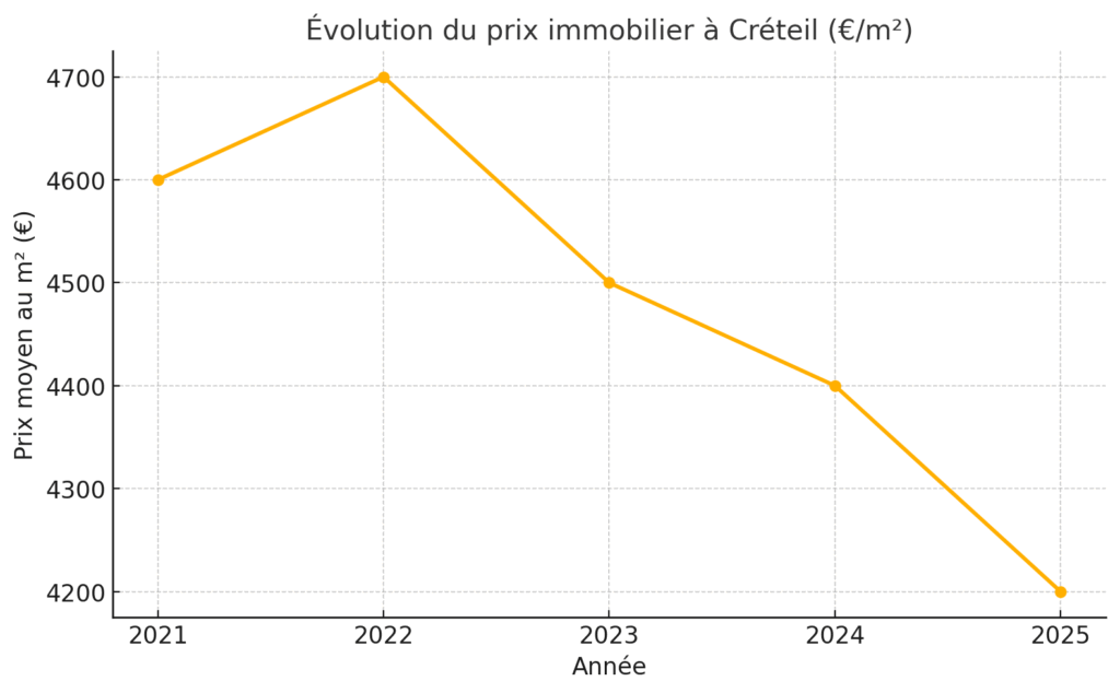 Prix immobilier Créteil 2025